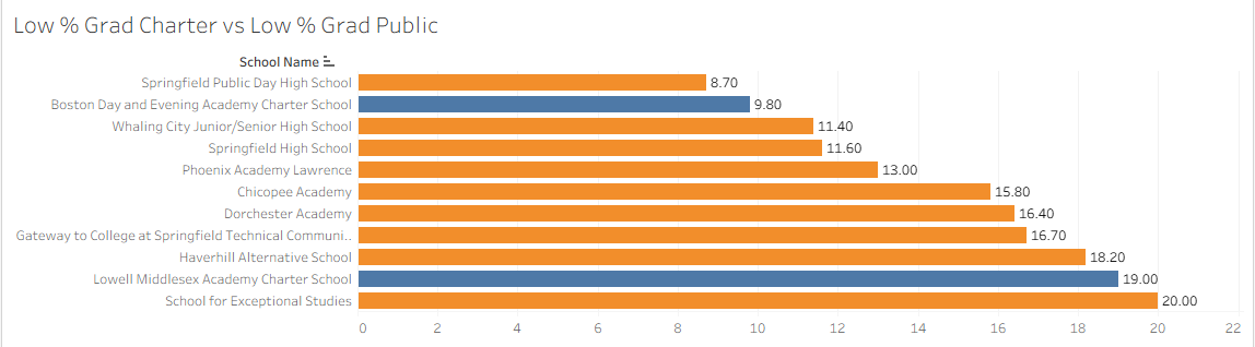 Massachusetts Education Analysis | Kevin Felix